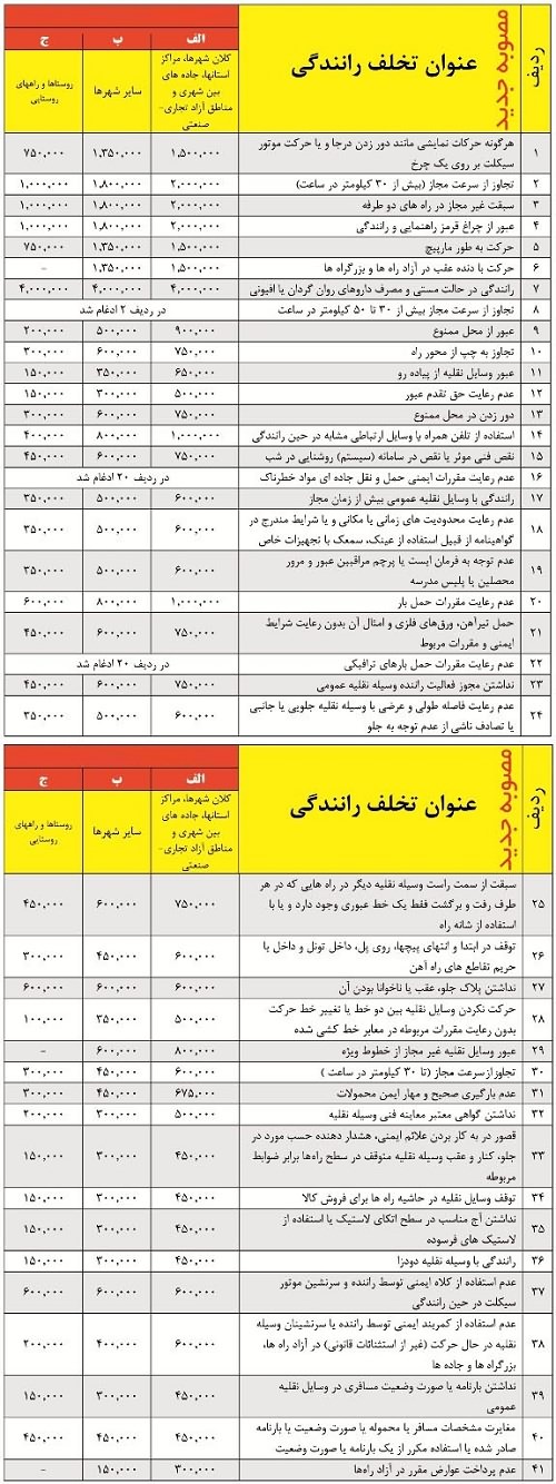 نرخ جرایم تخلفات رانندگی سال 95