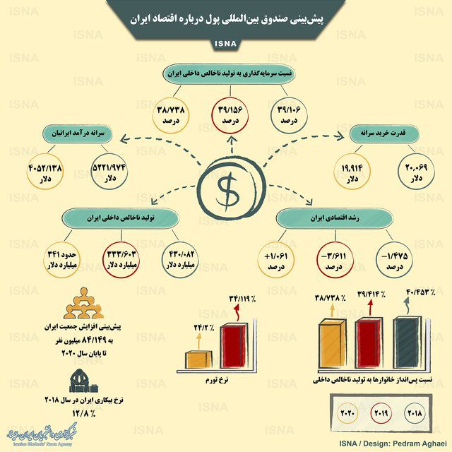 پیش‌بینی صندوق بین‌المللی درخصوص اقتصاد ایران
