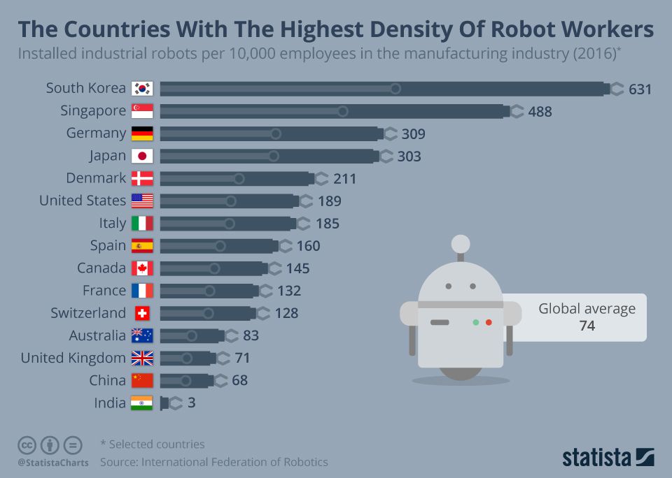 کشورهای پیشرو در صنعت رباتیک