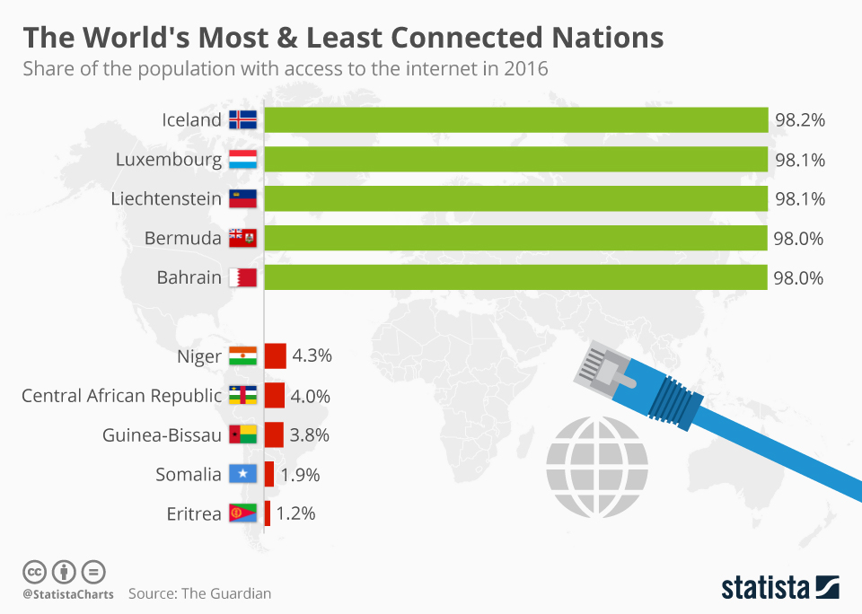 ضعیف‌ترین و قدرتمندترین کشورهای دنیا در دسترسی به اینترنت