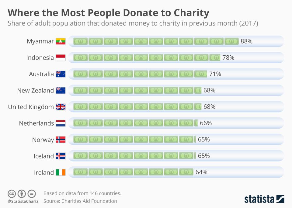 سخاوتمندترین کشورهای دنیا