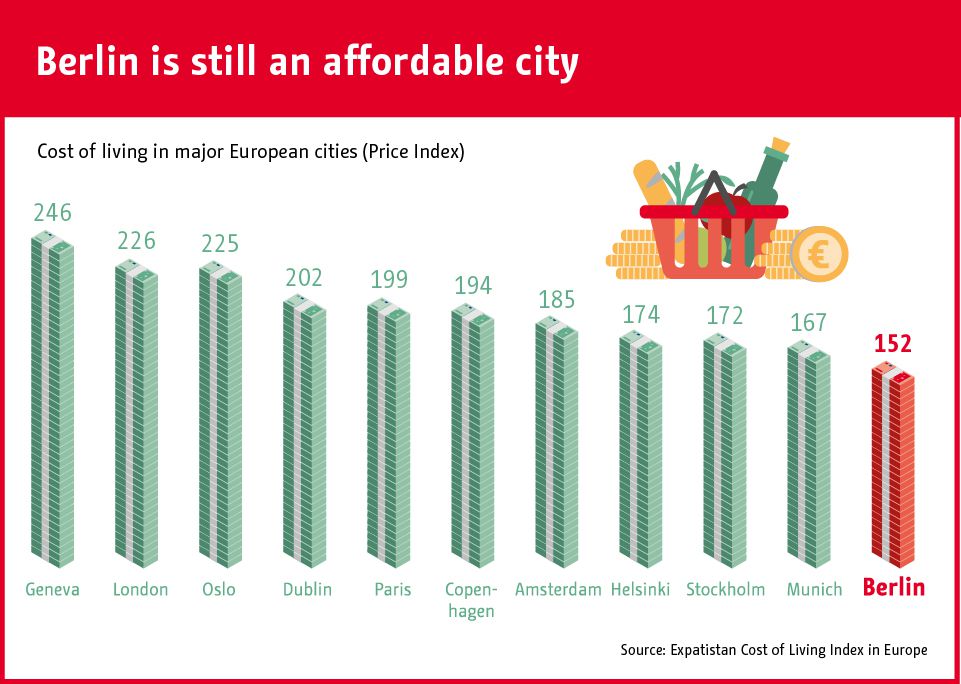 کم‌هزینه‌ترین شهر اروپایی برای زندگی