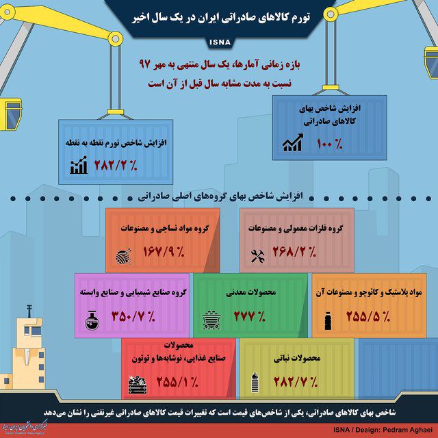 تورم کالاهای صادراتی ایران