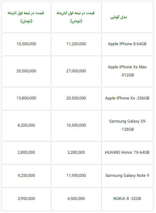 مقایسه قیمت چند تلفن همراه محبوب