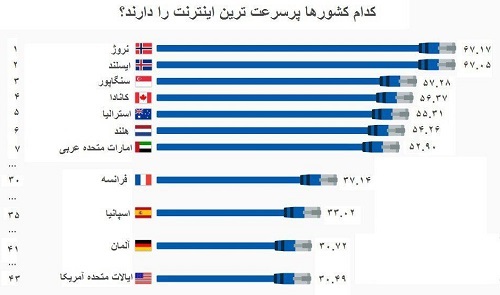 کشورهایی که پرسرعت‌ترین اینترنت را دارند