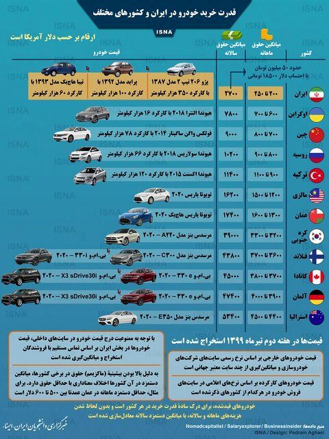 مقایسه قدرت خرید خودرو در ایران و کشورهای دیگر