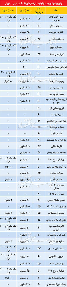 قیمت اجاره آپارتمانهای زیر 60متر در تهران
