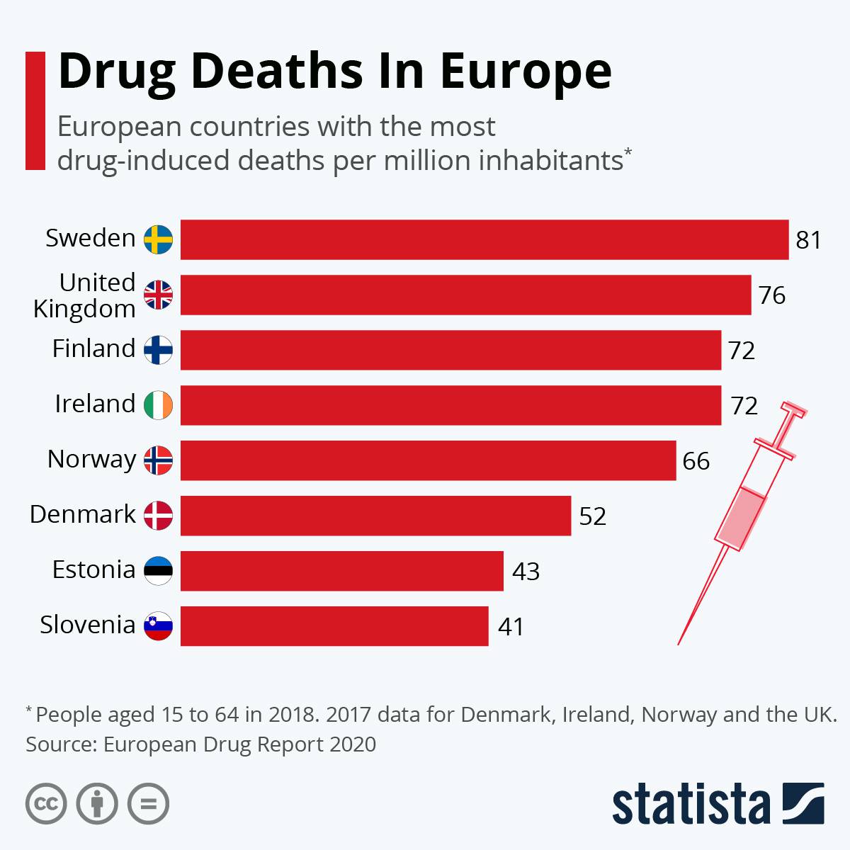 میزان مرگ و میر بر اثر مصرف مواد مخدر در اروپا