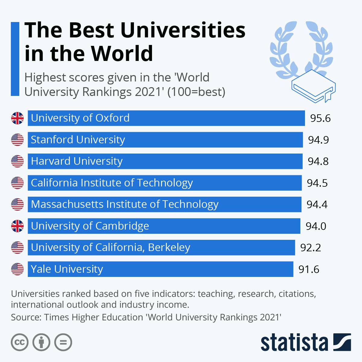 بهترین دانشگاه های جهان