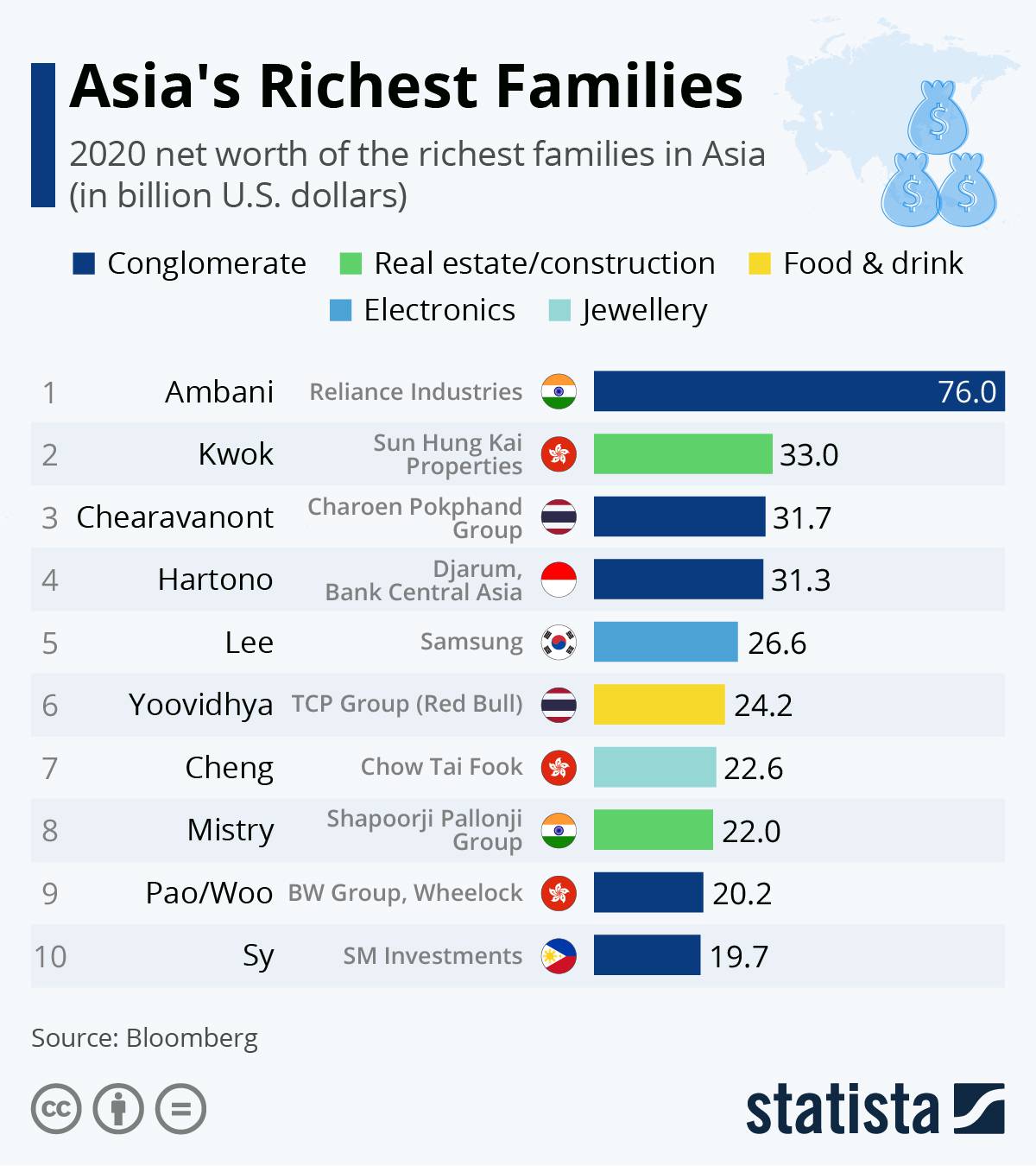 با ثروتمندترین خانواده های آسیا آشنا شوید 