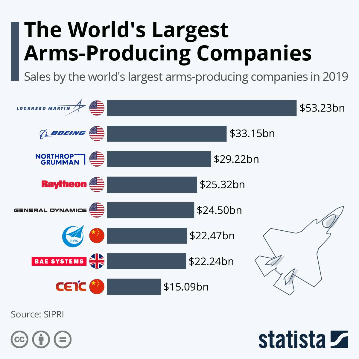 بزرگترین تولیدکنندگان اسلحه در جهان کدامند؟