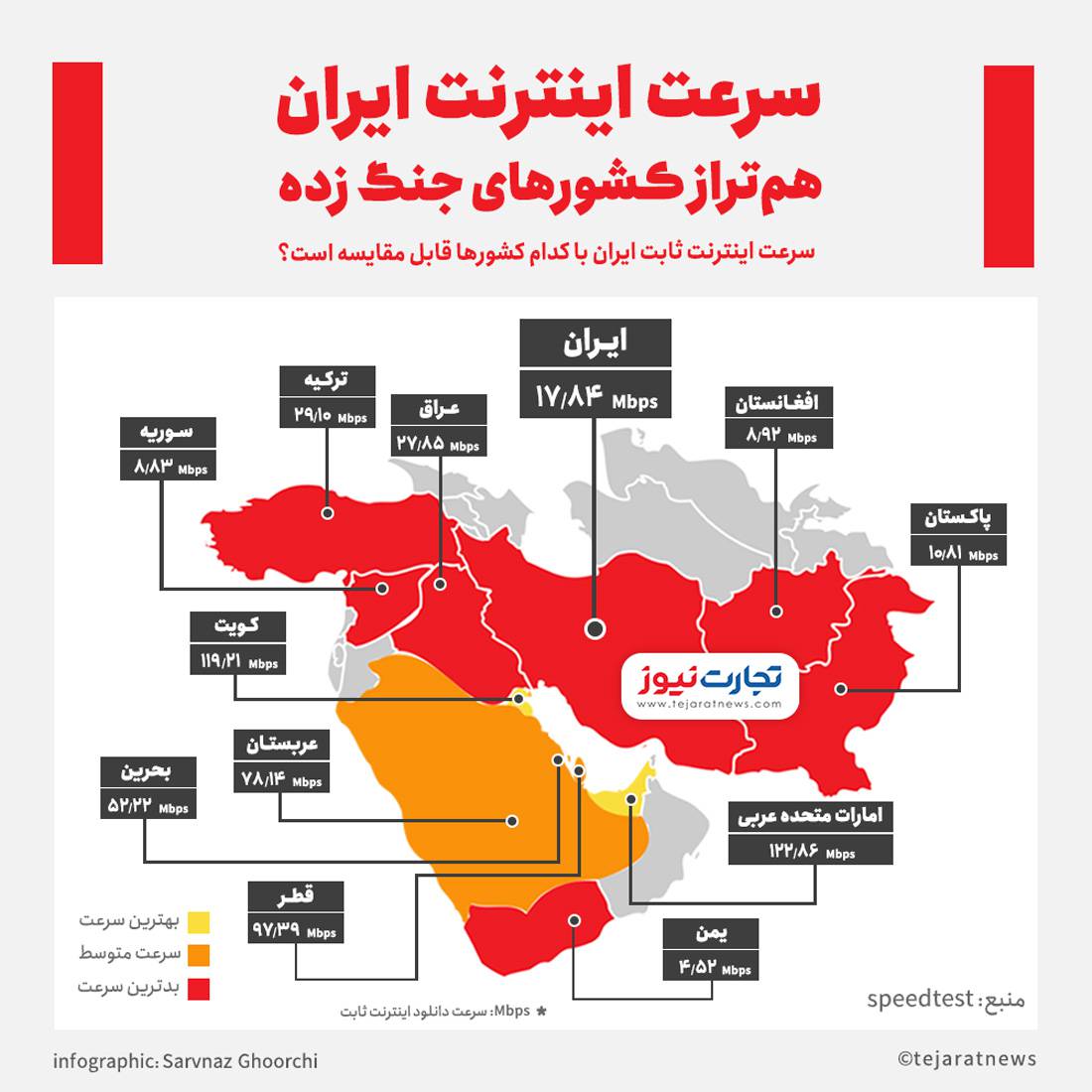 سرعت اینترنت ایران هم تراز کشورهای جنگ زده!