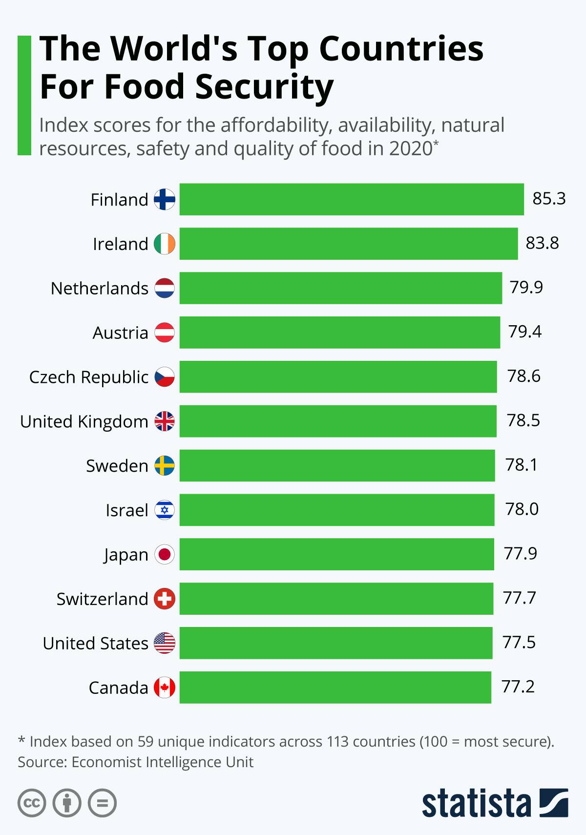 امنیکدام کشورها امنیت غذایی بیشتری دارند؟ ت غذایی