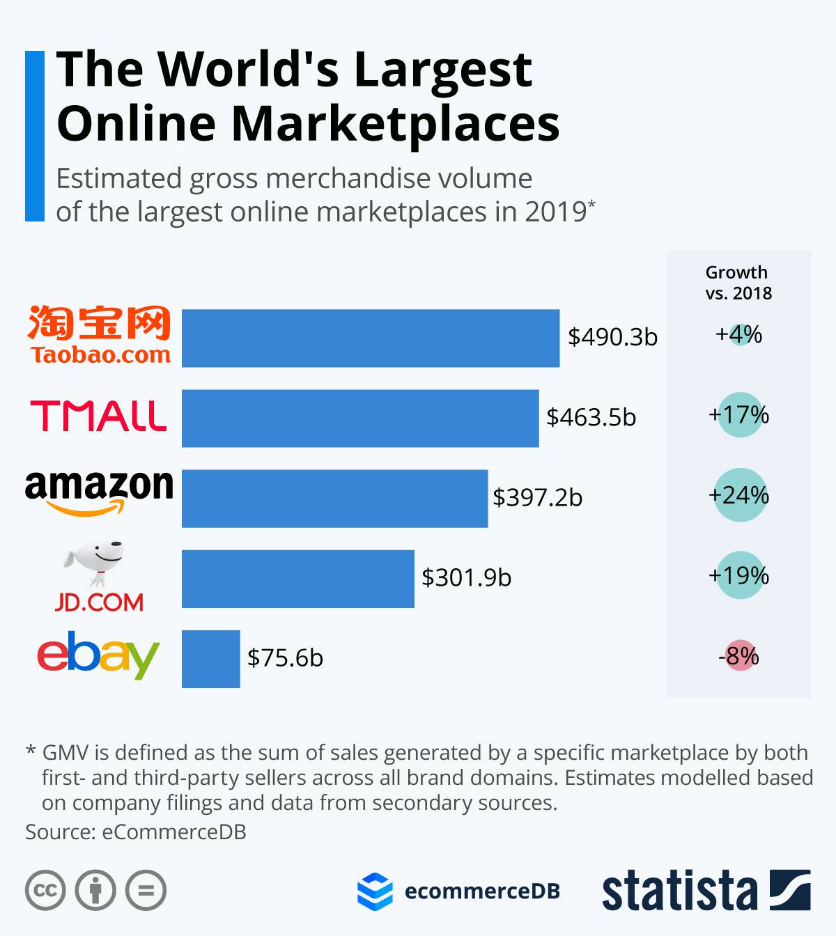 بزرگترین فروشگاه های آنلاین جهان سال 2021 کدامند؟