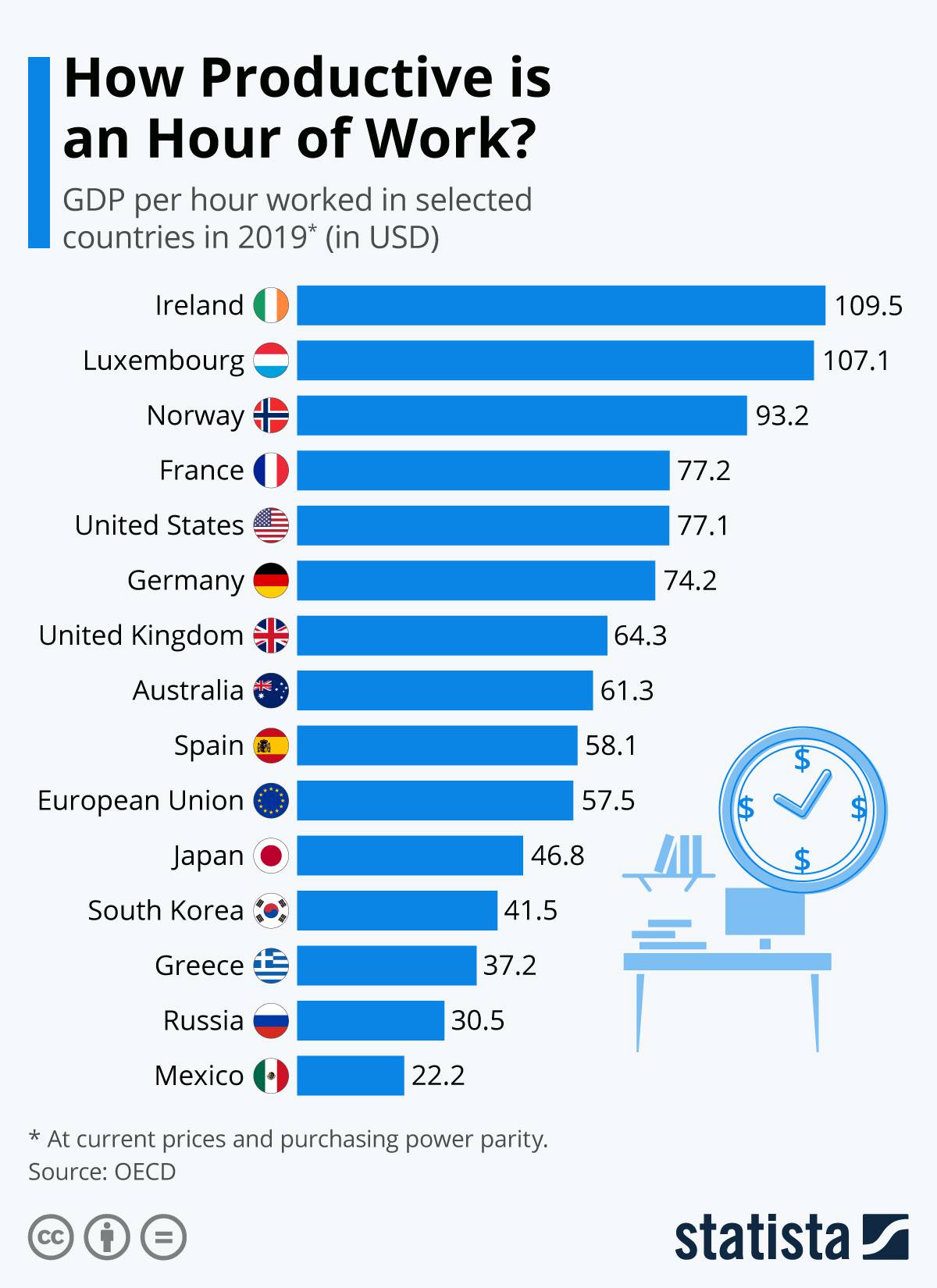 یک ساعت کار در کشورهای مختلف چقدر بازدهی دارد؟