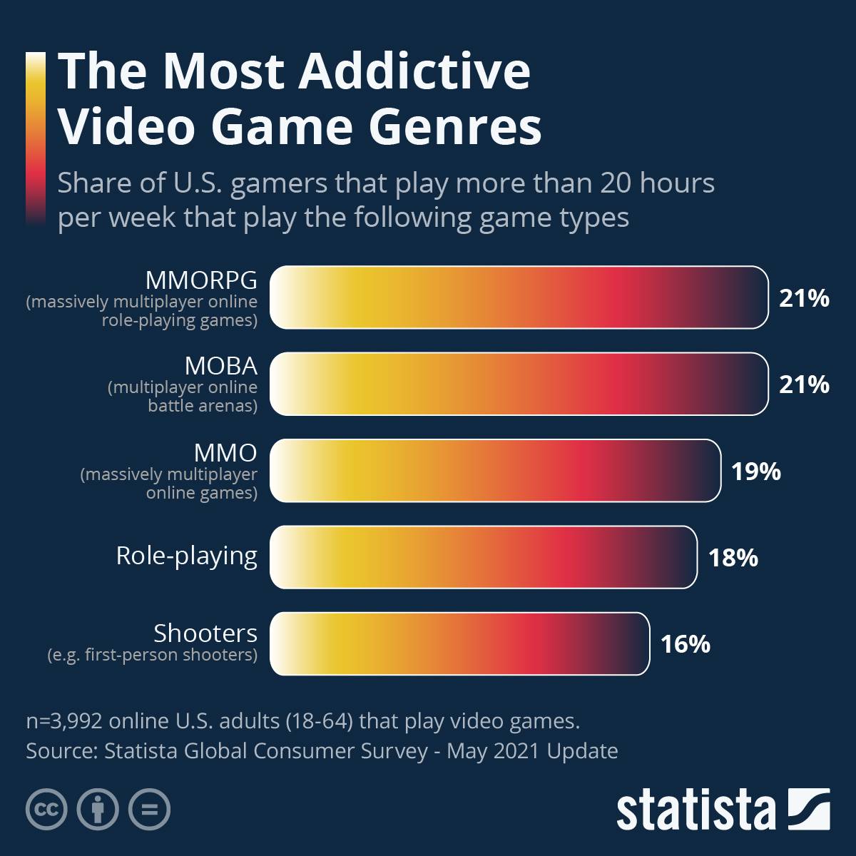 اعتیادآورترین بازی های ویدیویی کدامند؟