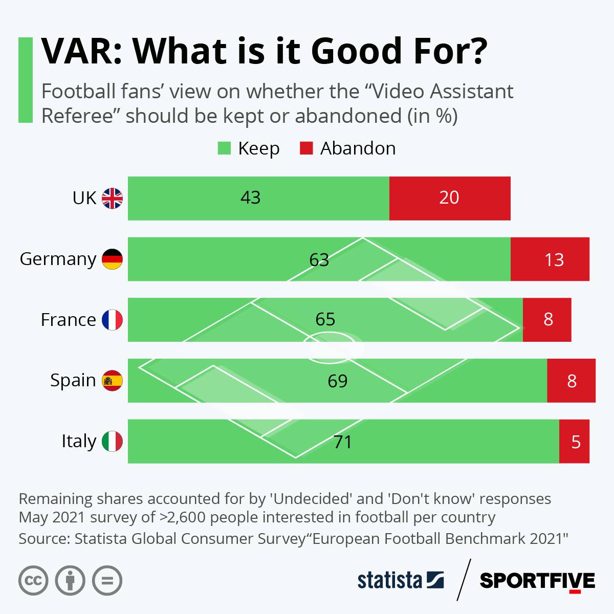 کدام لیگهای اروپایی طرفدار VAR هستند؟