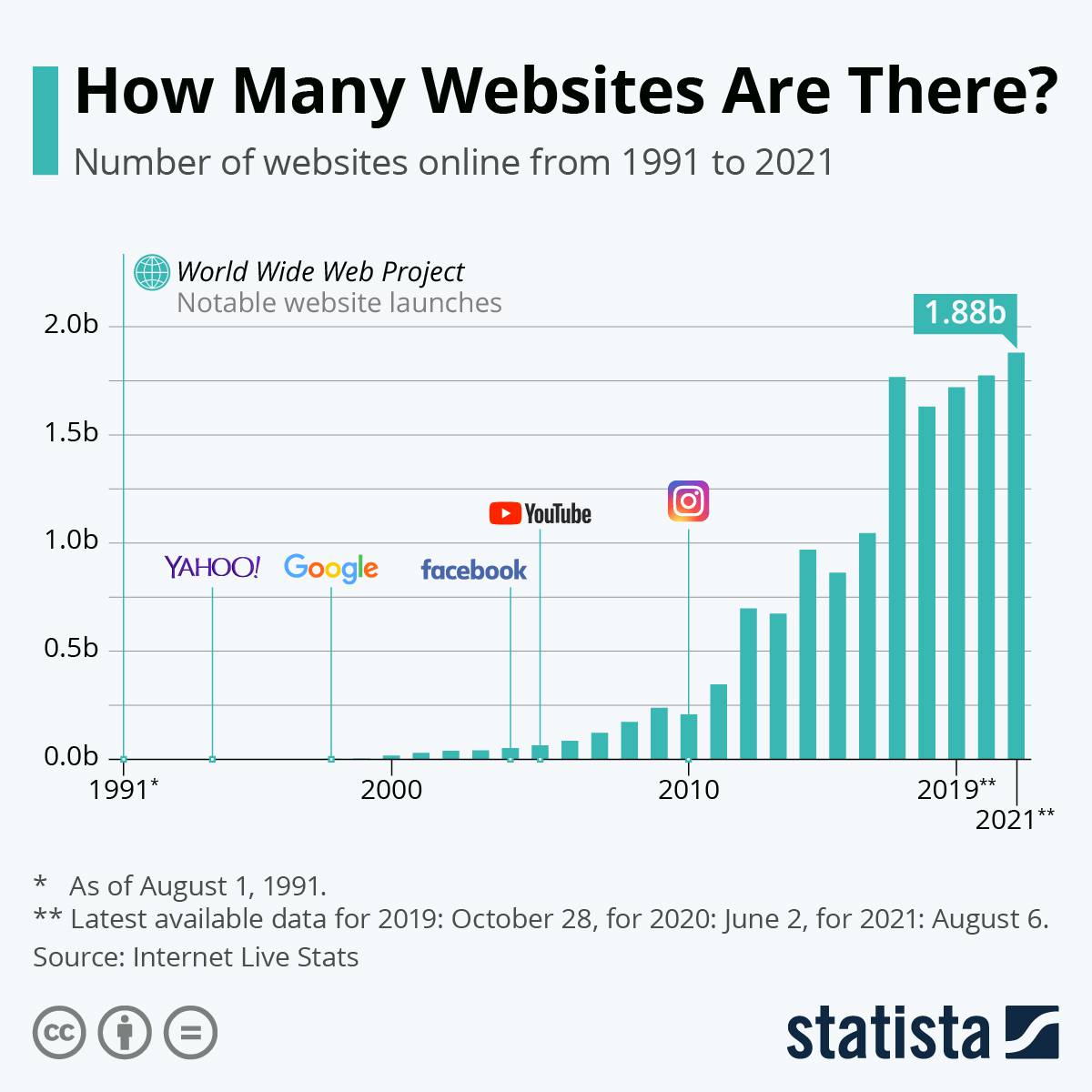 چه تعداد وب سایت در فضای مجازی وجود دارد؟ 