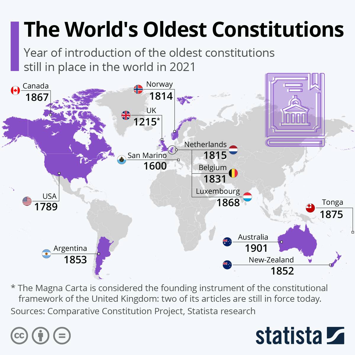 قدیمی ترین قانون اساسی جهان