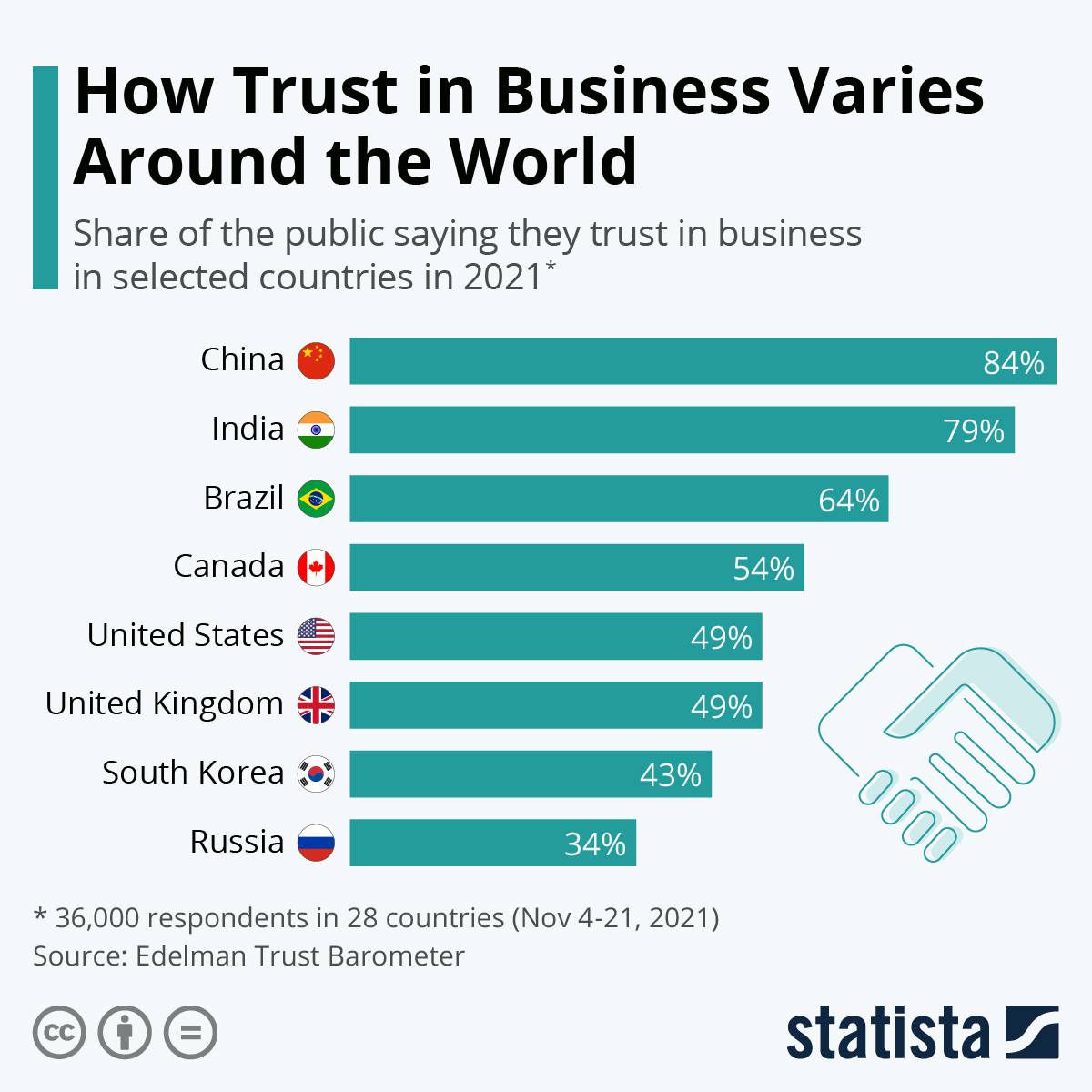میزان اعتماد به تجارت در کشورهای مختلف جهان چقدر است؟ 