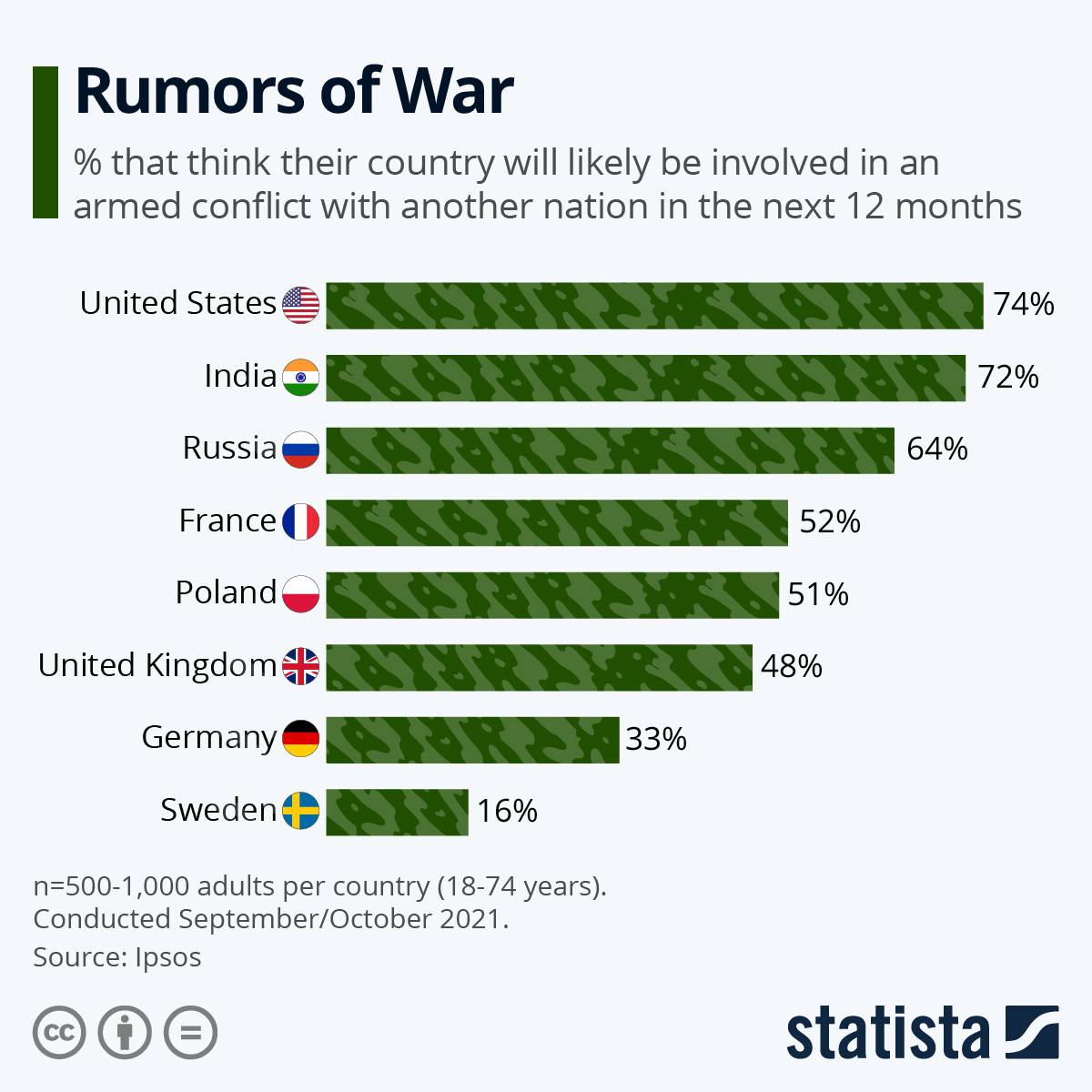 شایعات جنگ در سراسر جهان 