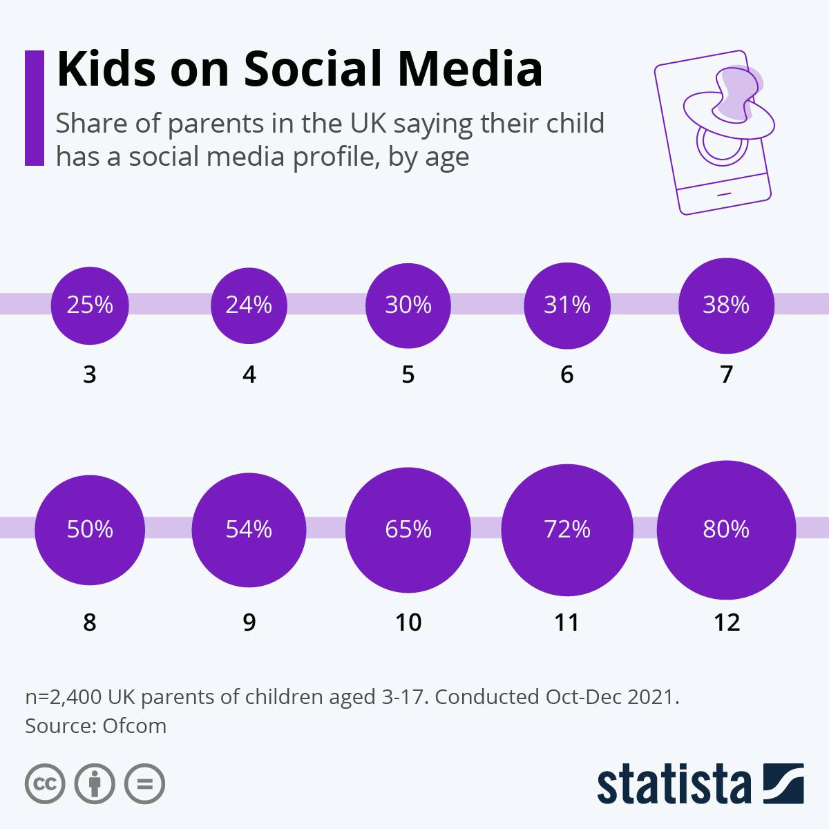 کودکان در شبکه های اجتماعی